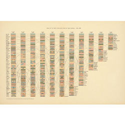 Rankings of the Most Populous US Cities of the 1890s Chart